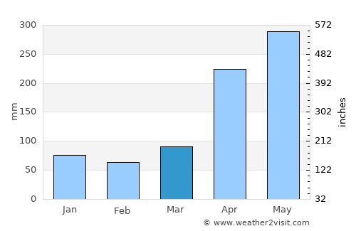 Cáceres average rain in March