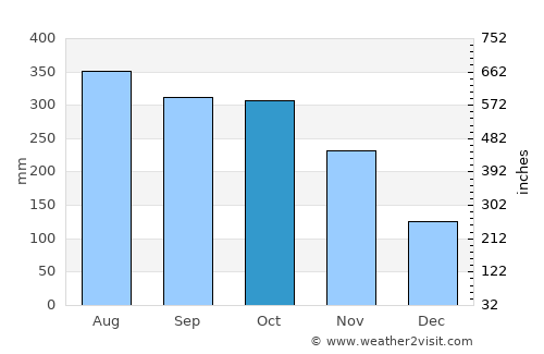 Cáceres average rain in October