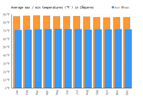 Cáceres average minimum / maximum temperatures (Fahrenheit)