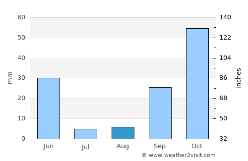 Cáceres average rain in August