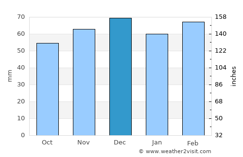 Cáceres average rain in December
