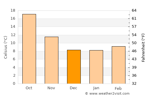 Cáceres average temperature in December