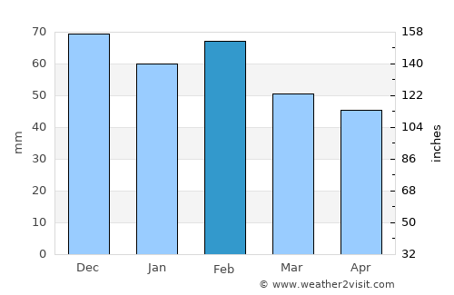 Cáceres average rain in February