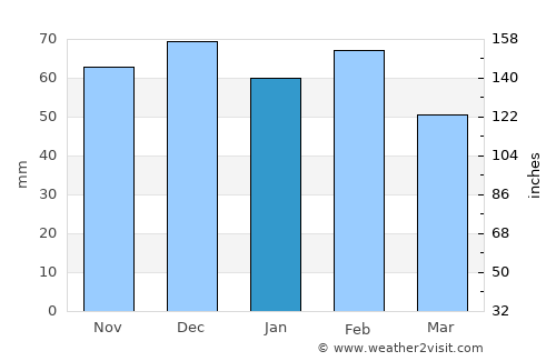 Cáceres average rain in January