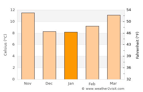 Cáceres average temperature in January