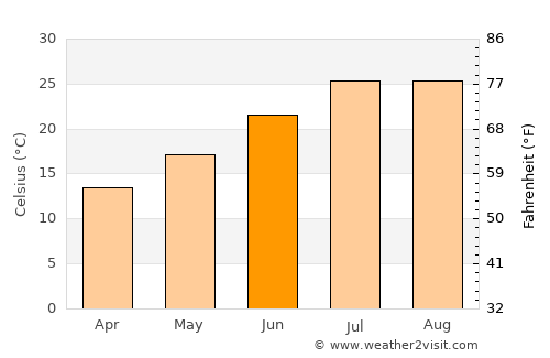 Cáceres average temperature in June