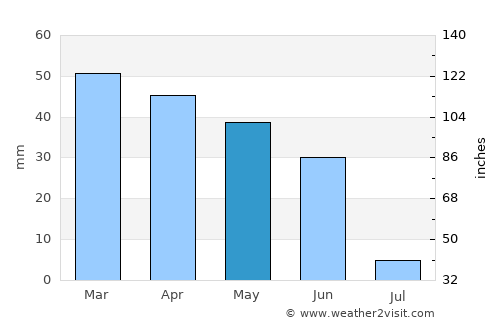 Cáceres average rain in May