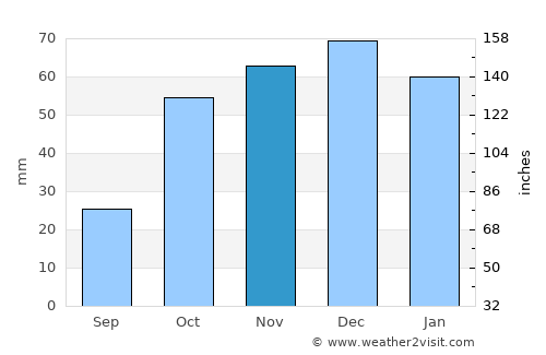 Cáceres average rain in November