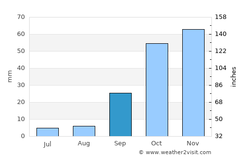 Cáceres average rain in September