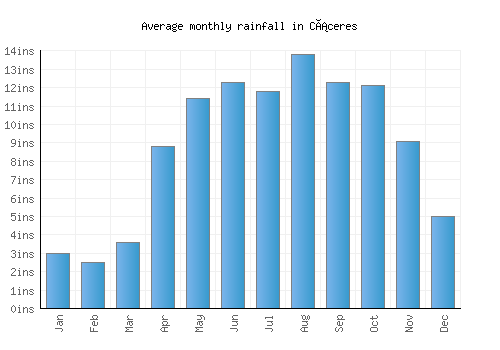 Cáceres monthly rainfall chart (inches)