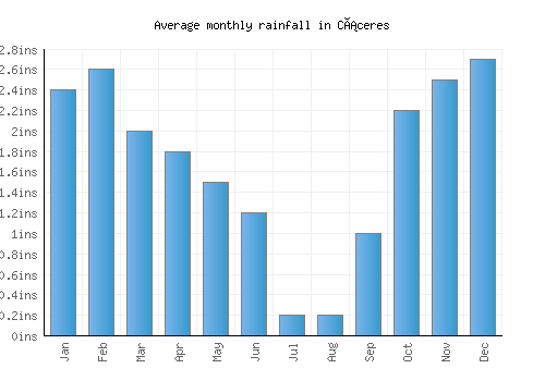 Cáceres monthly rainfall chart (inches)