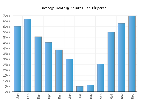Cáceres monthly rainfall chart (mm)