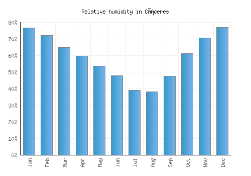 Cáceres relative humidity averages