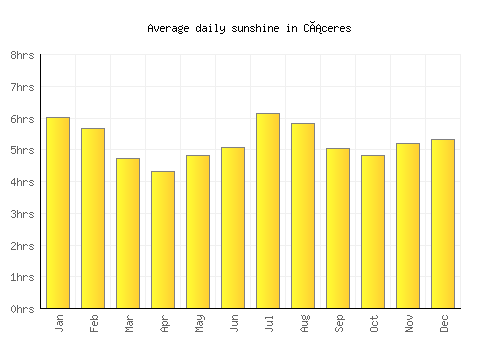 Cáceres average daily sunshine chart