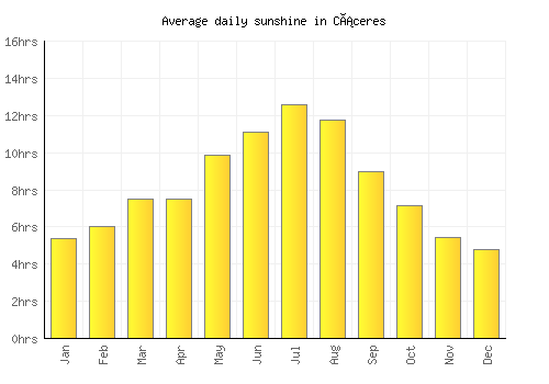 Cáceres average daily sunshine chart