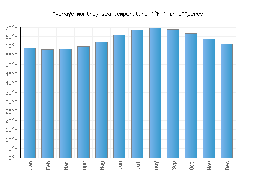 Cáceres average sea temperature chart (Fahrenheit)