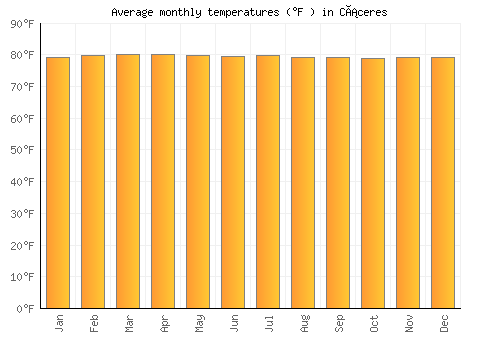 Cáceres average temperature chart (Fahrenheit)