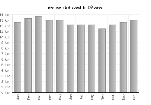 Cáceres average winspeed by month (km/h)