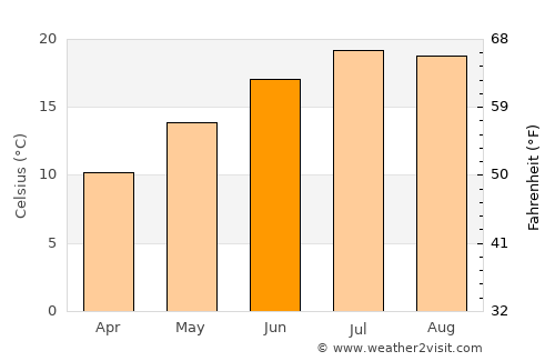 Cachan average temperature in June
