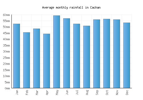 Cachan monthly rainfall chart (mm)