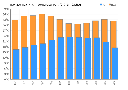 Cacheu average minimum / maximum temperatures (Celsius)
