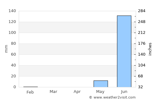 Cacheu average rain in April