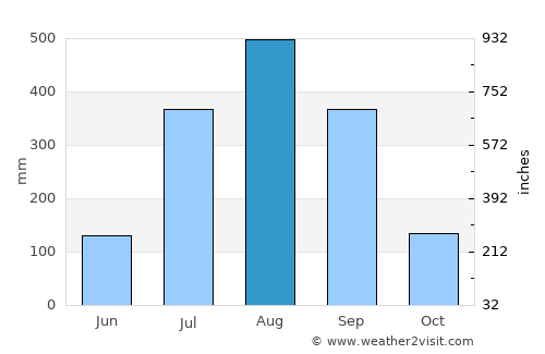 Cacheu average rain in August