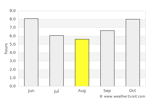 Cacheu average rain in August