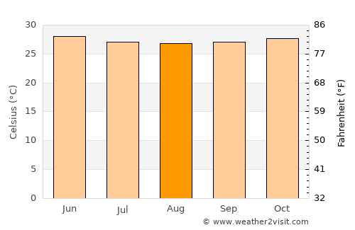 Cacheu average temperature in August