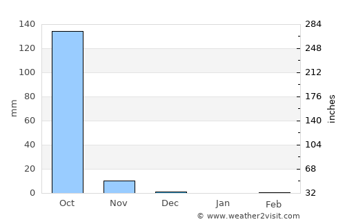 Cacheu average rain in December