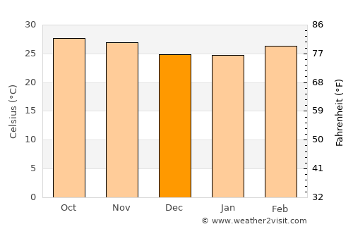Cacheu average temperature in December