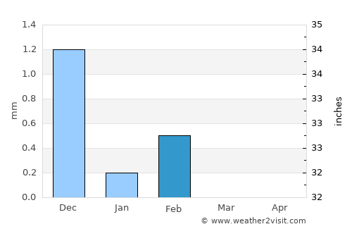 Cacheu average rain in February