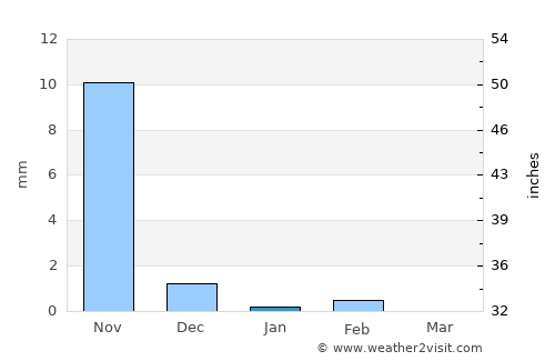 Cacheu average rain in January