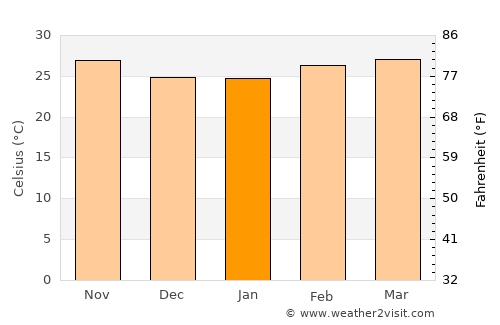 Cacheu average temperature in January