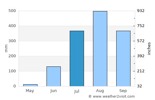 Cacheu average rain in July