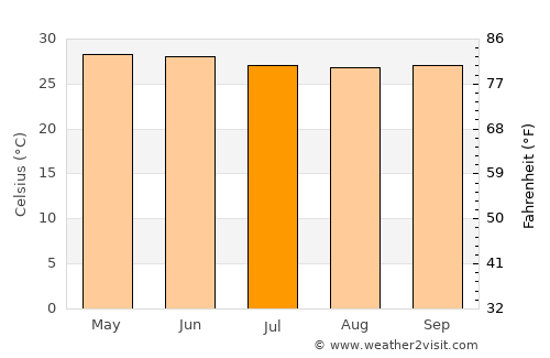 Cacheu average temperature in July