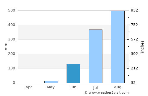 Cacheu average rain in June