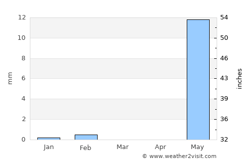 Cacheu average rain in March