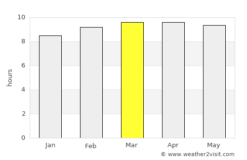 Cacheu average rain in March