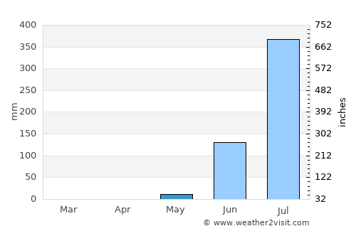 Cacheu average rain in May