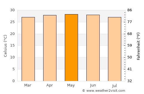 Cacheu average temperature in May
