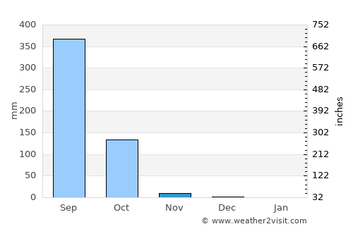 Cacheu average rain in November