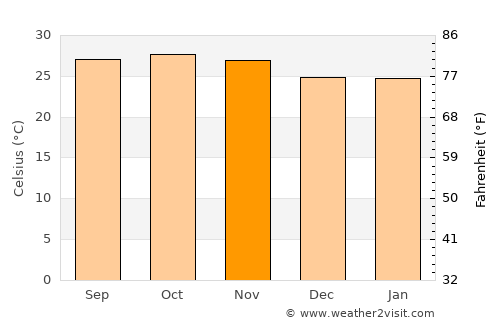 Cacheu average temperature in November