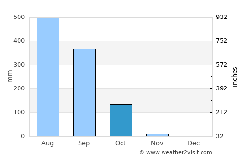 Cacheu average rain in October