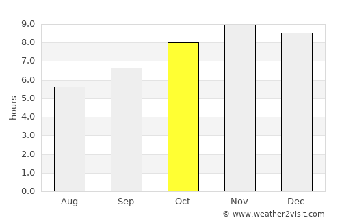 Cacheu average rain in October