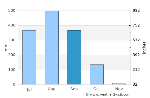 Cacheu average rain in September