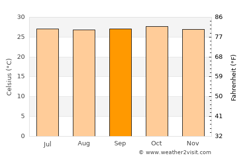 Cacheu average temperature in September