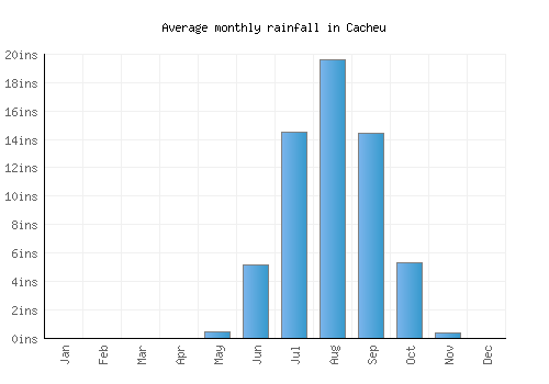 Cacheu monthly rainfall chart (inches)