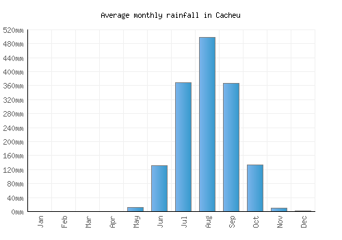 Cacheu monthly rainfall chart (mm)