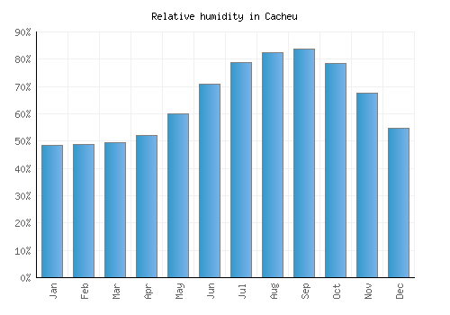 Cacheu relative humidity averages